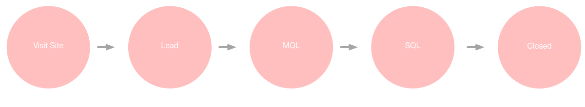 Inside Sales Funnel B2B SaaS